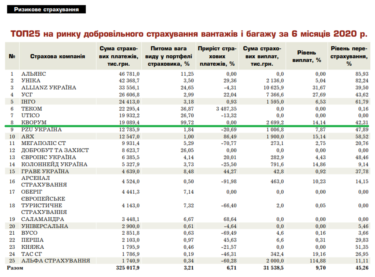 Страхова компанія КВОРУМ в ТОП-10 