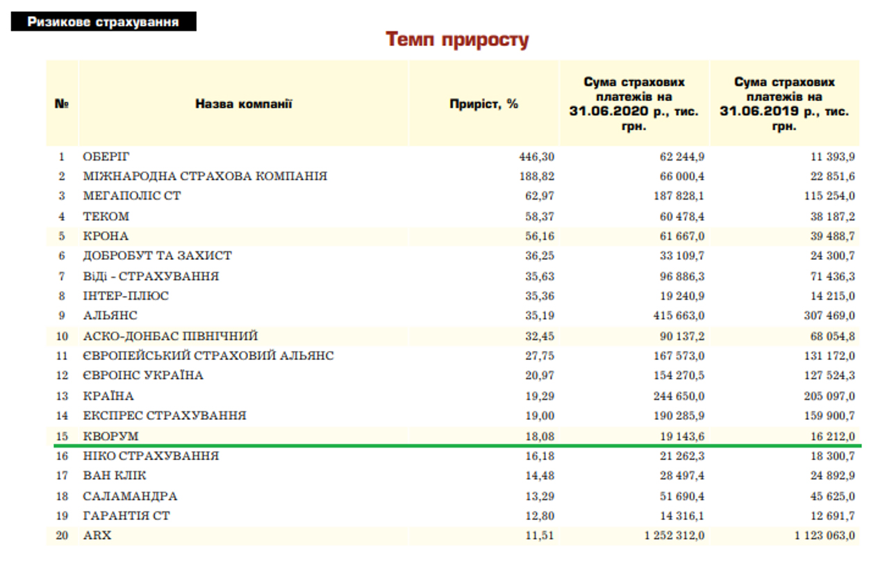 Страхова компанія КВОРУМ в ТОП-10 